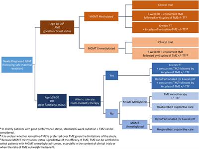 Tumor Treating Fields for Glioblastoma Therapy During the COVID-19 Pandemic